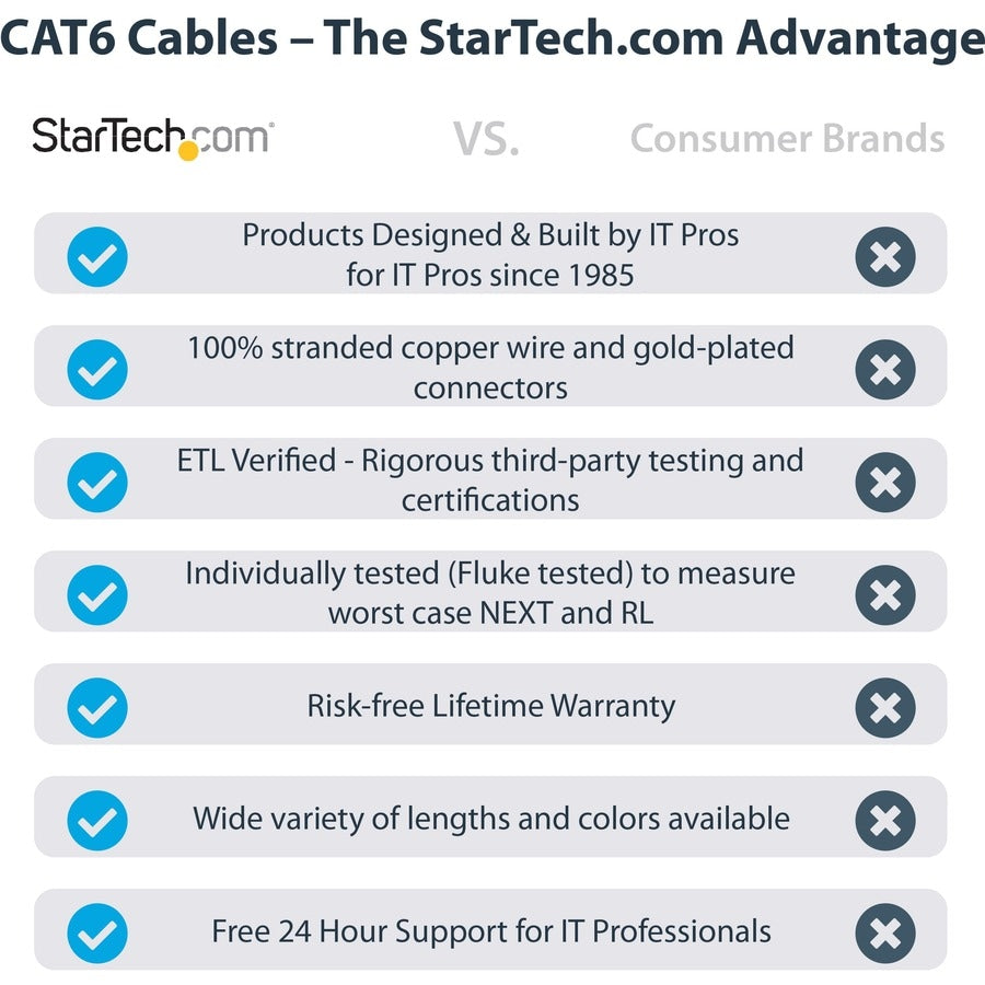 7FT BLUE CAT6 ETHERNET CABLE SNAGLESS RJ45 UTP PATCH CABLE CORD