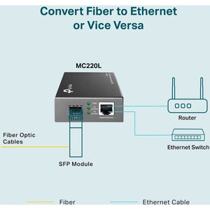 MC220L 1PORT 10/100/1000 RJ45 0.55KM/10KM MODULE SFP SLOT